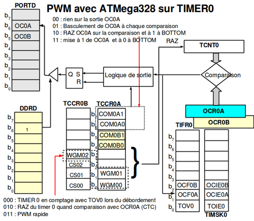 La MLI (PWM) avec le Timer 0 (8 bits)