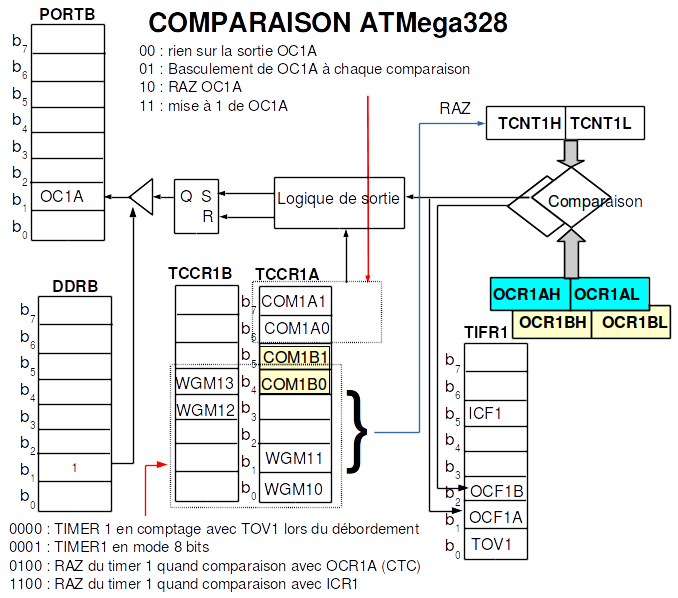 Fichier:AVRMega328 Timer1 Comparaison.png