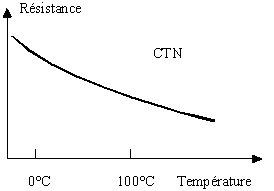 Fichier:CaracteristiqueCTN.png