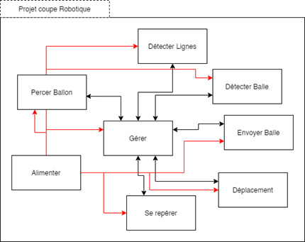 Fichier:Schema bloc robotique.png