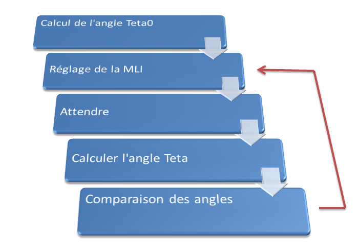 Fichier:Logigramme.png