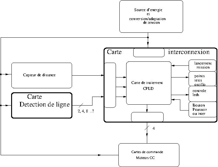 Fichier:Schema fonctionnel robot CPLD application complete.jpg