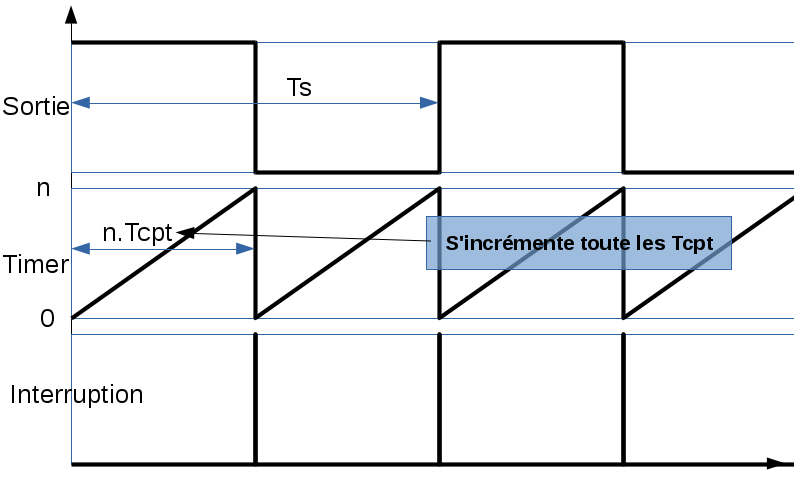 Fichier:ChronogrammeTimer.png