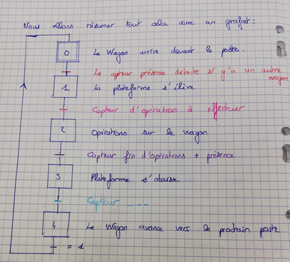 Fichier:Grafcet.png
