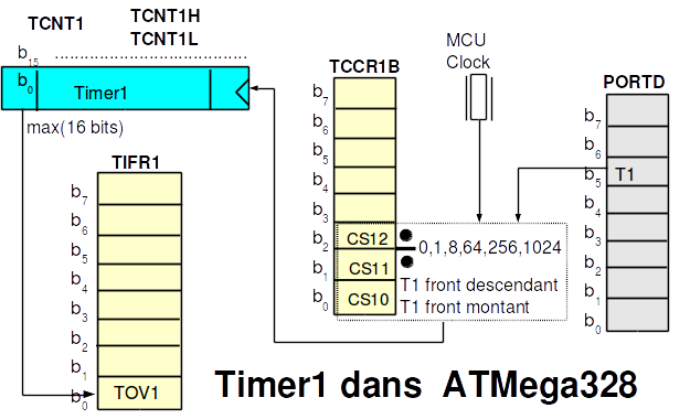 Fichier:AVRMega328 Timer1.png