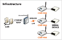 Réseau infrastructure